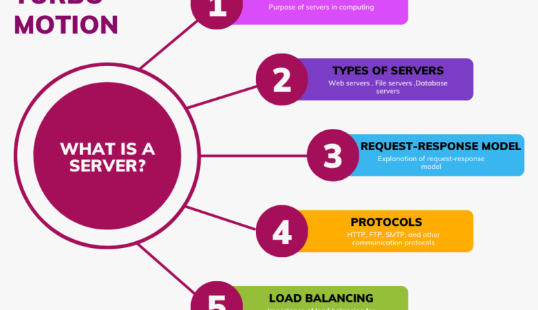 Servers: What are they? Why do we need them? How do they work? Get all the answers in “Server Simplified: The What, Why, and How. 🙂